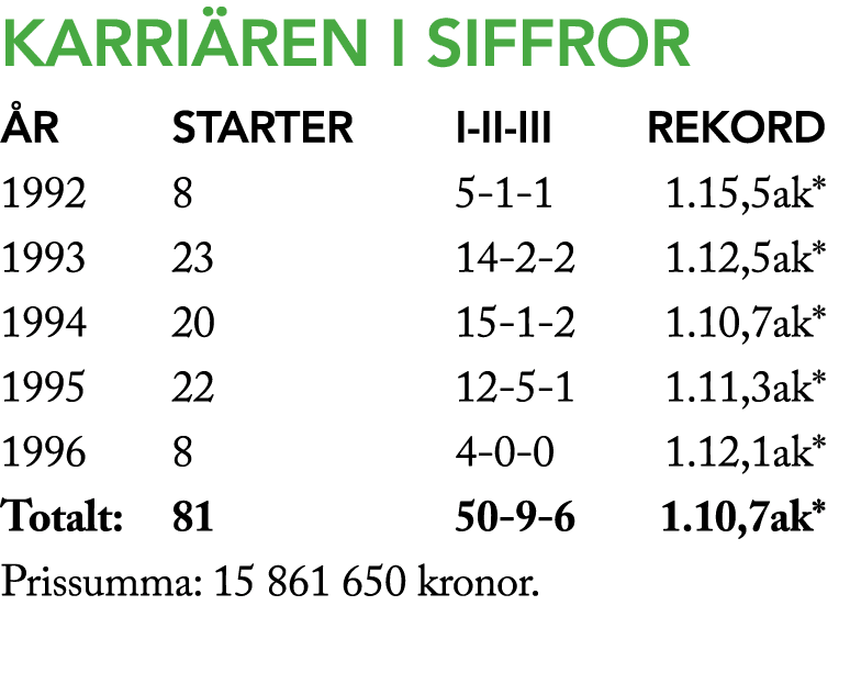 Karri ren i siffror r Starter I II III Rekord 1992 8 5 1 1 1.15,5ak* 1993 23 14 2 2 1.12,5ak* 1994 20 15 1 2 1.10,7a...