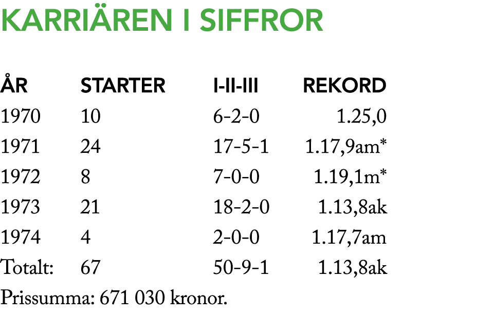 Karri ren i siffror r Starter I II III Rekord 1970 10 6 2 0 1.25,0 1971 24 17 5 1 1.17,9am* 1972 8 7 0 0 1.19,1m* 19...