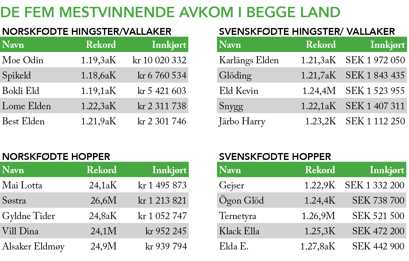 De fem mestvinnende avkom i begge land 