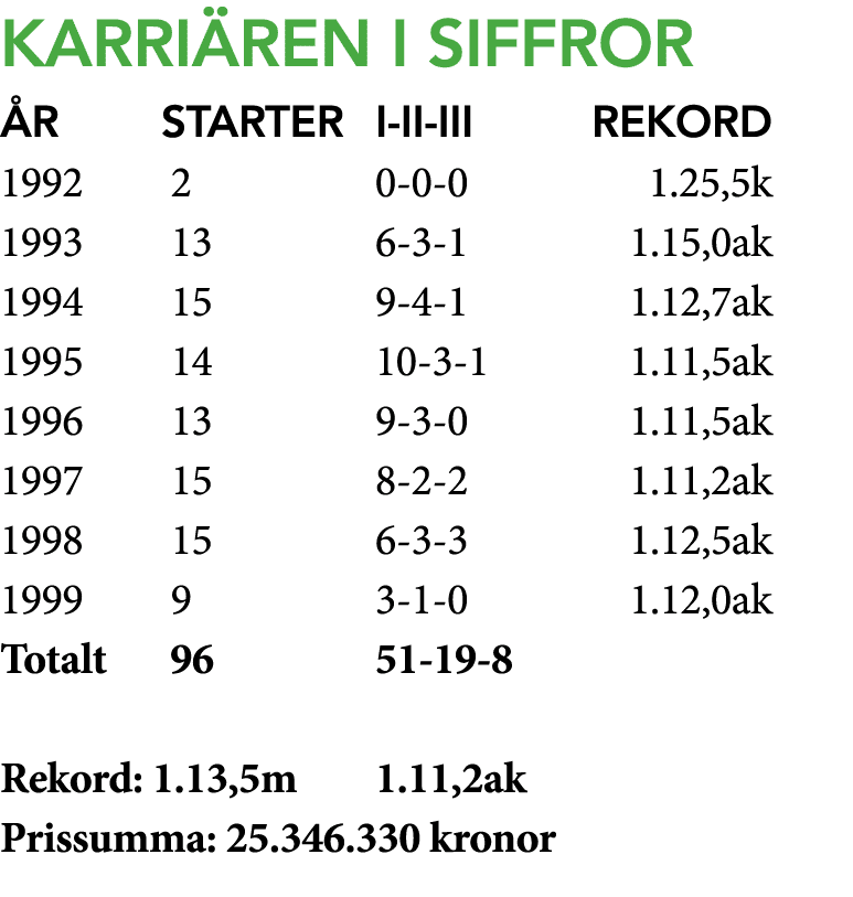 Karri ren i siffRor r Starter I II III Rekord 1992 2 0 0 0 1.25,5k 1993 13 6 3 1 1.15,0ak 1994 15 9 4 1 1.12,7ak 199...